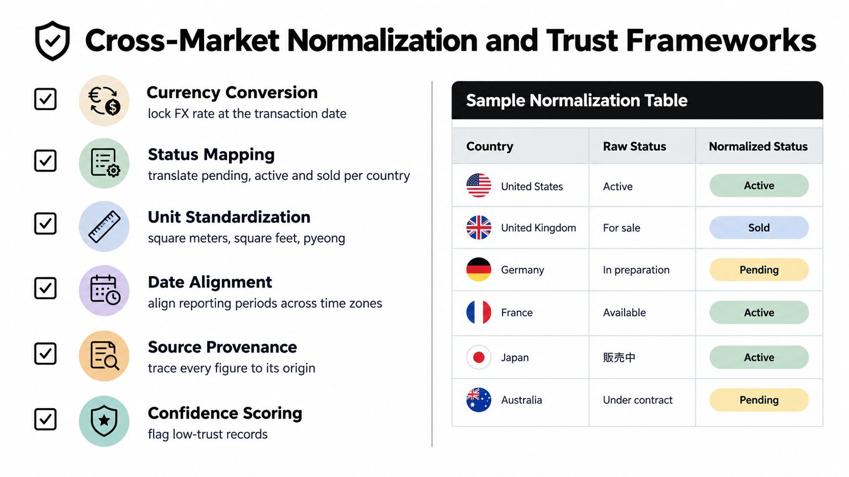 A diagram illustrating cross-market normalization and trust frameworks for global real estate data processing and analysis.