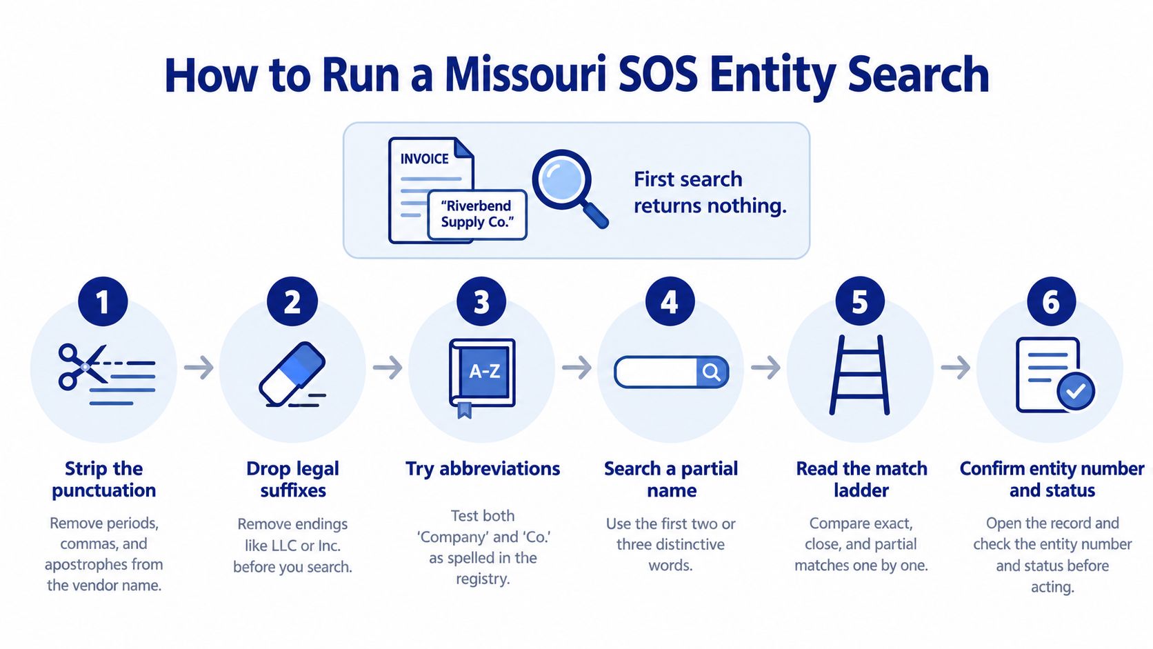 A six-step infographic guide on how to perform a business entity search on the Missouri SOS website.