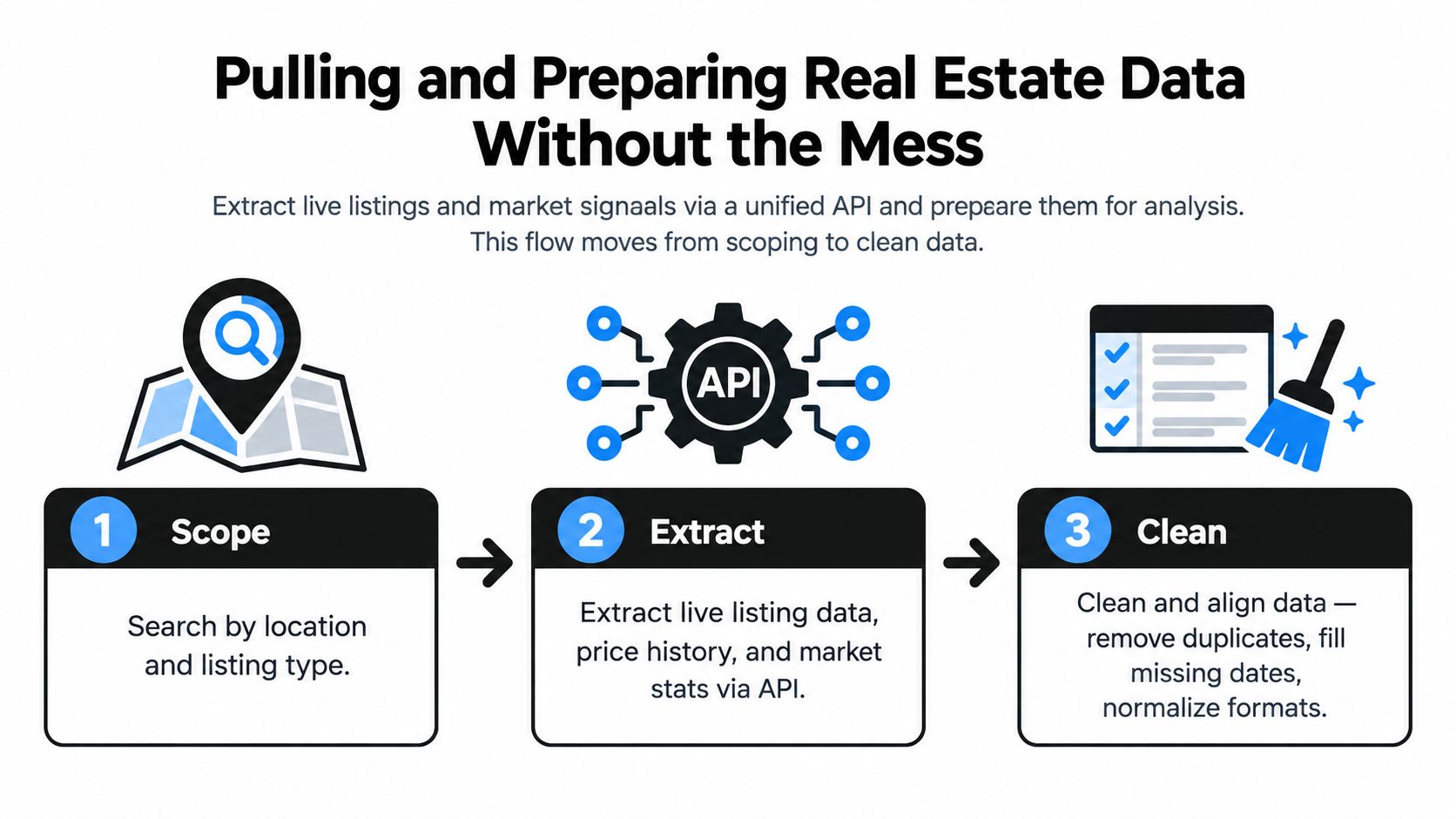A three-step infographic illustrating the real estate data processing workflow from scoping to cleaning data.