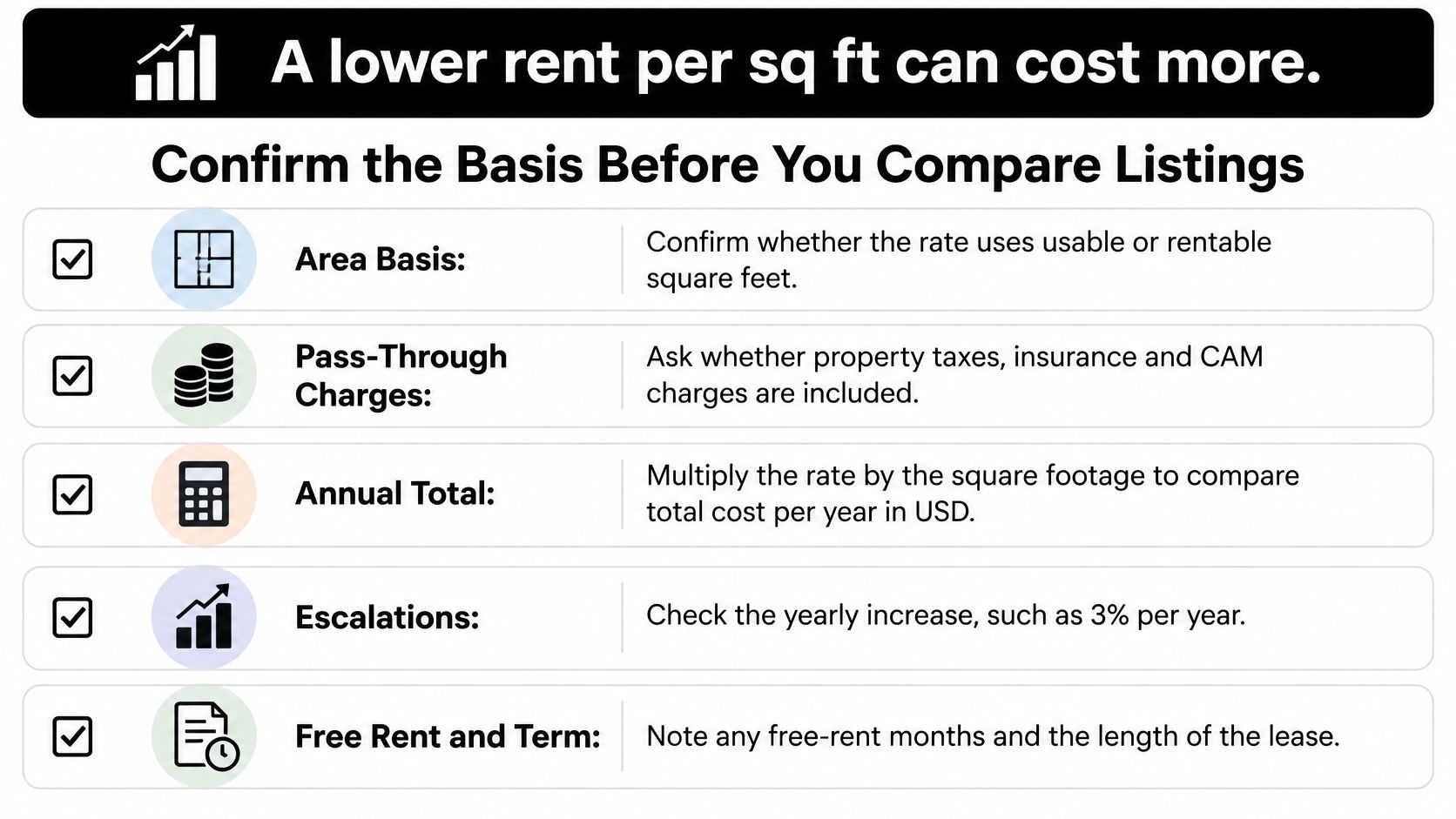 An infographic titled A lower rent per sq ft can cost more, listing factors to compare commercial leases.