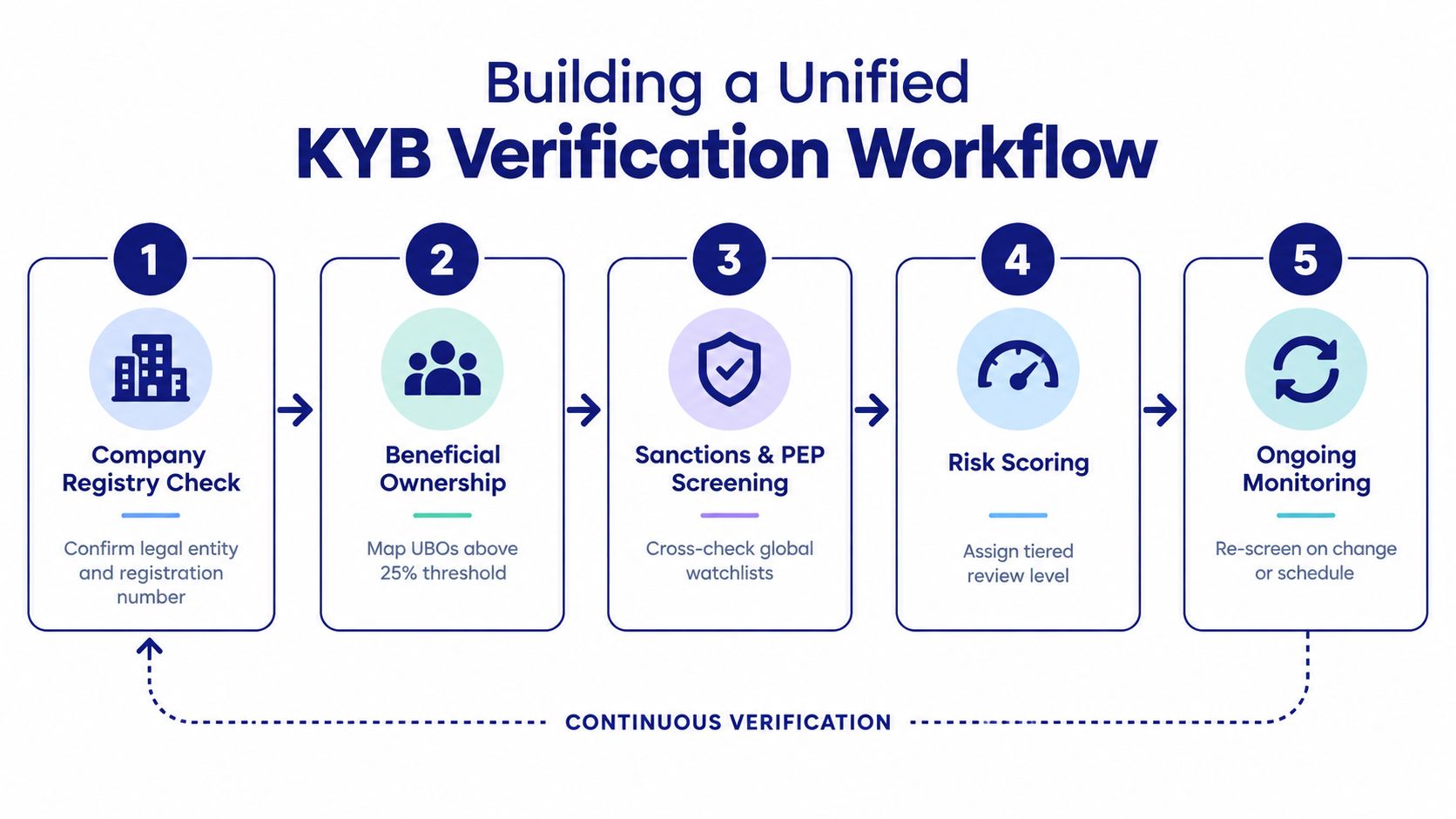 A flowchart showing the five steps of a unified business verification workflow, from registry check to ongoing monitoring.