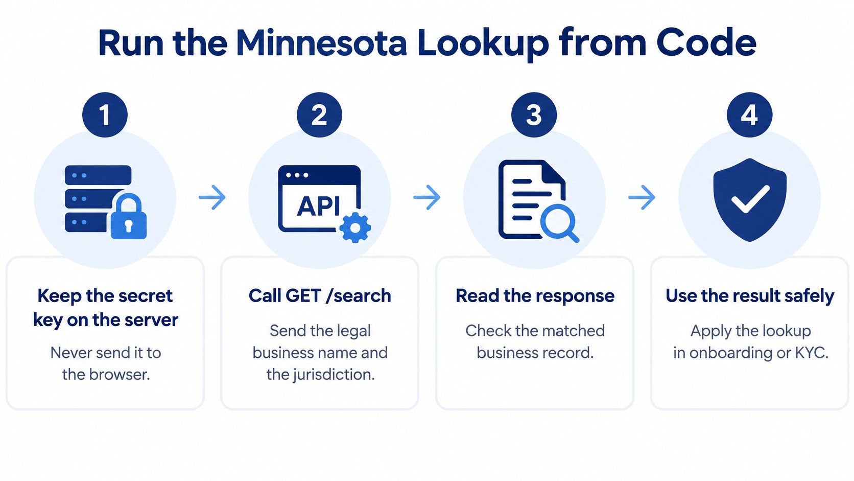 A flow chart illustrating four steps to run a secure Minnesota business lookup using an API.