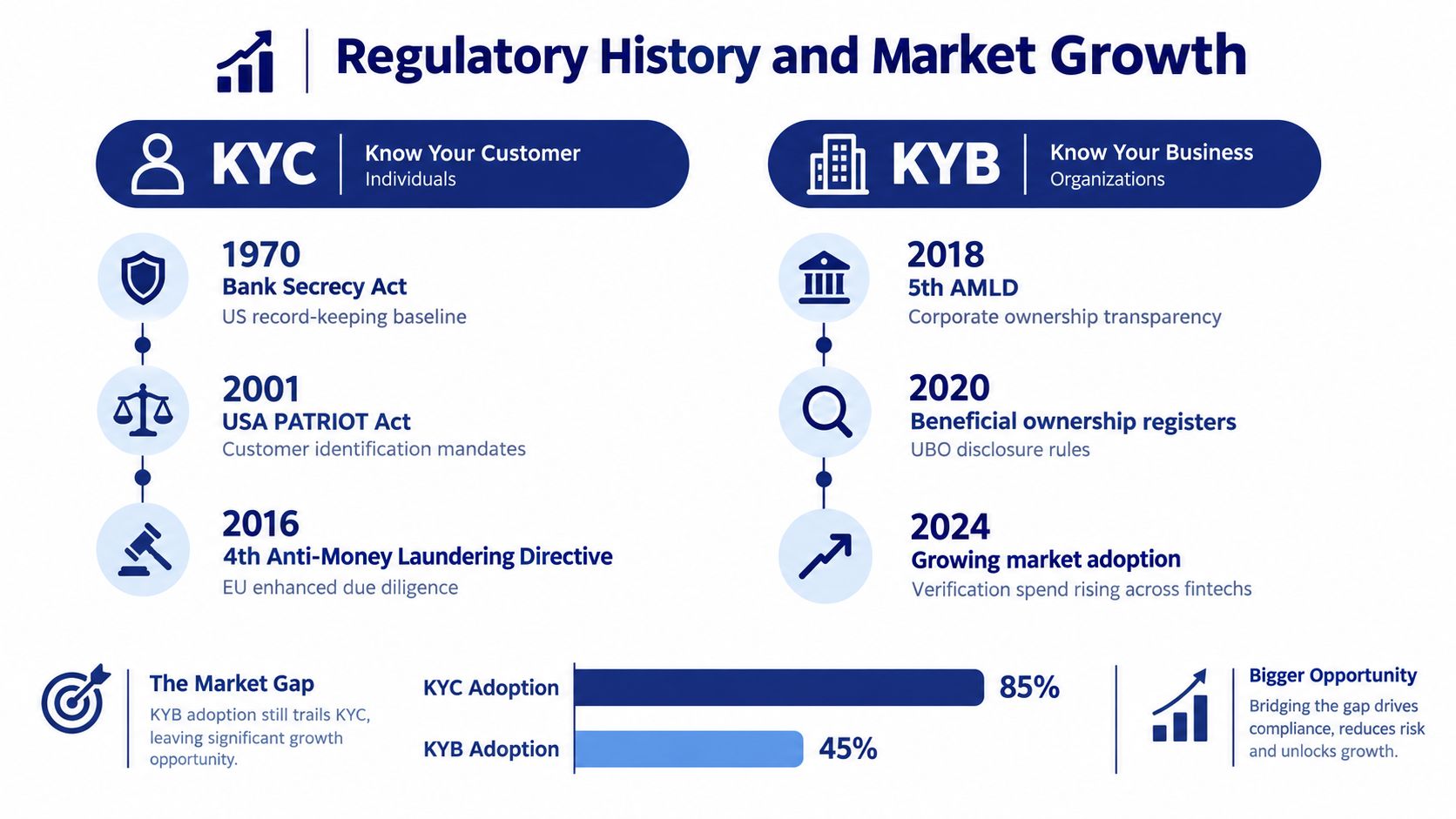 An infographic illustrating the regulatory history and market growth differences between KYC and KYB compliance standards.