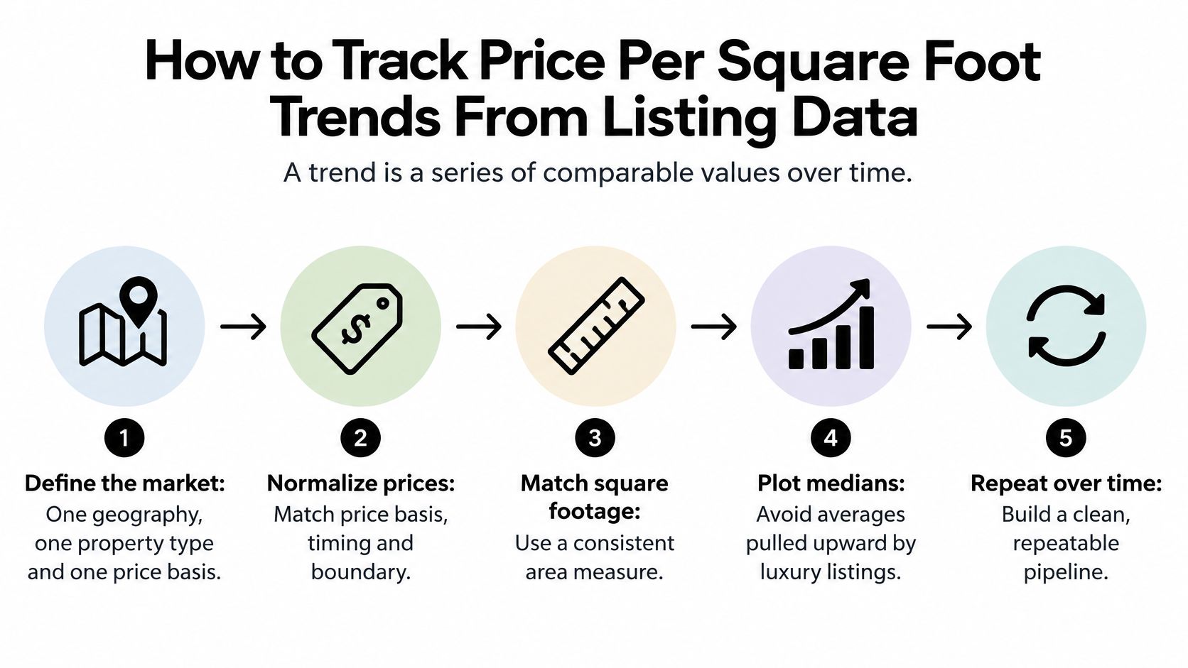 A five-step infographic guide on how to accurately track price per square foot trends for real estate.