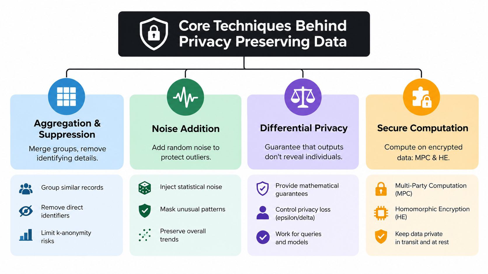A diagram outlining core techniques for privacy-preserving data including aggregation, noise addition, differential privacy, and secure computation.
