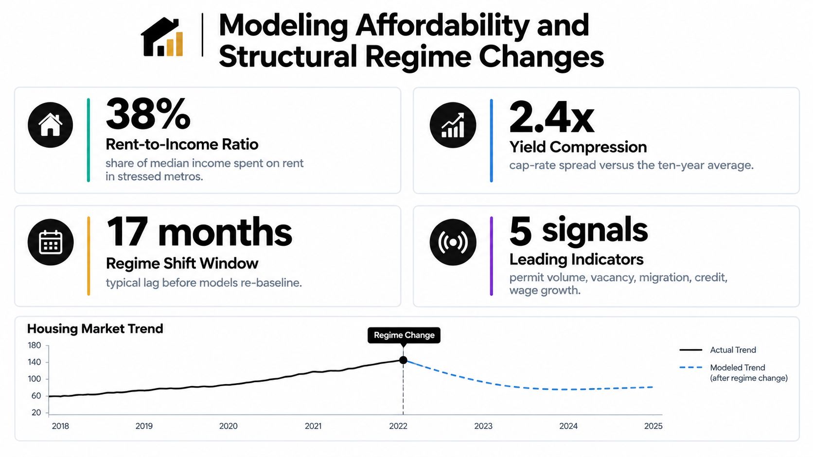 A chart illustrating housing market trends with key metrics like rent-to-income ratios and regime shift windows.