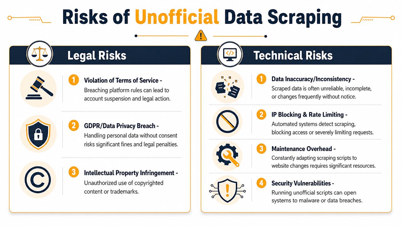 An infographic detailing the various legal and technical risks associated with unofficial data scraping methods.