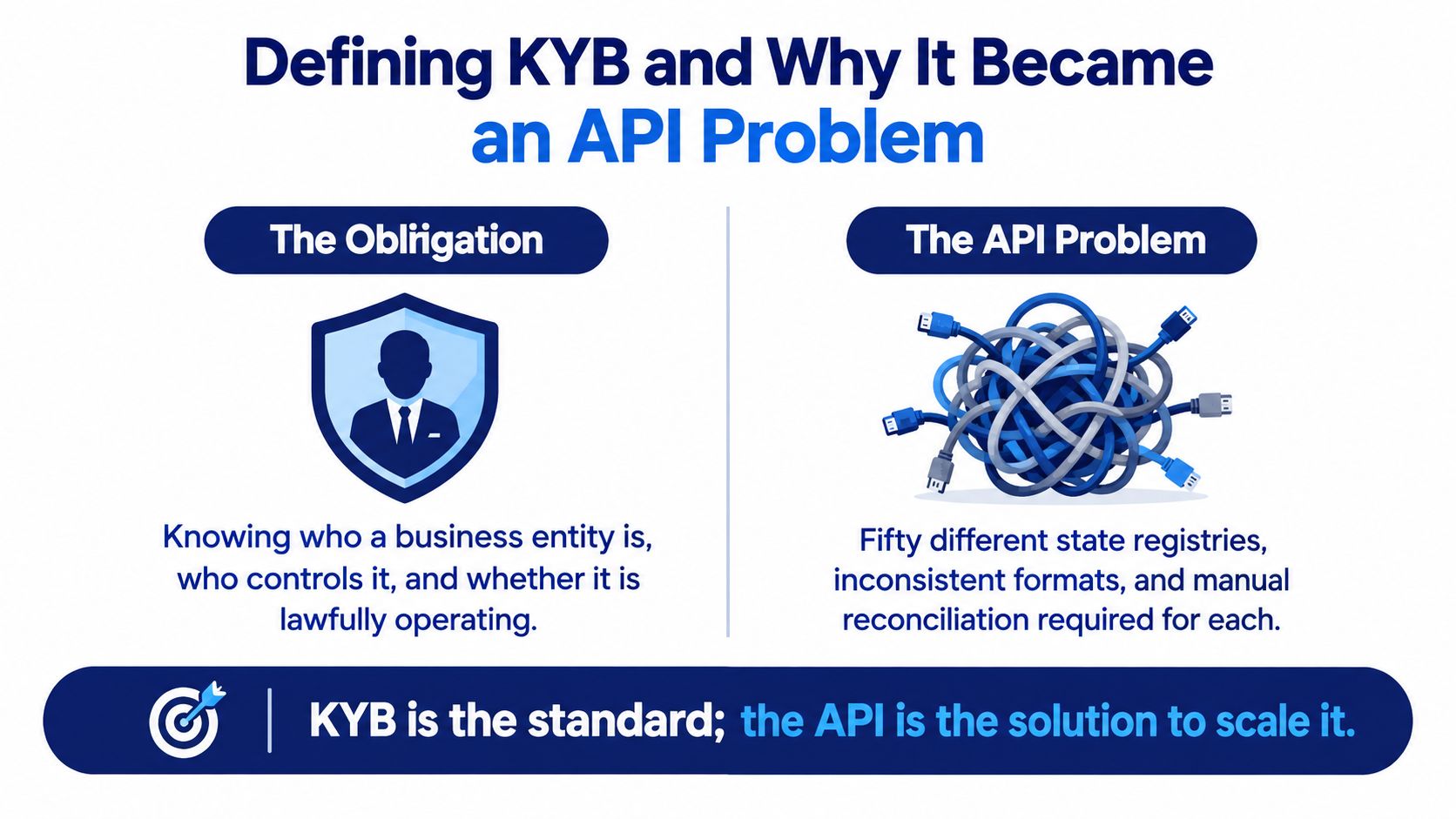 An infographic defining KYB as a regulatory obligation versus the technical complexity of integrating diverse state APIs.