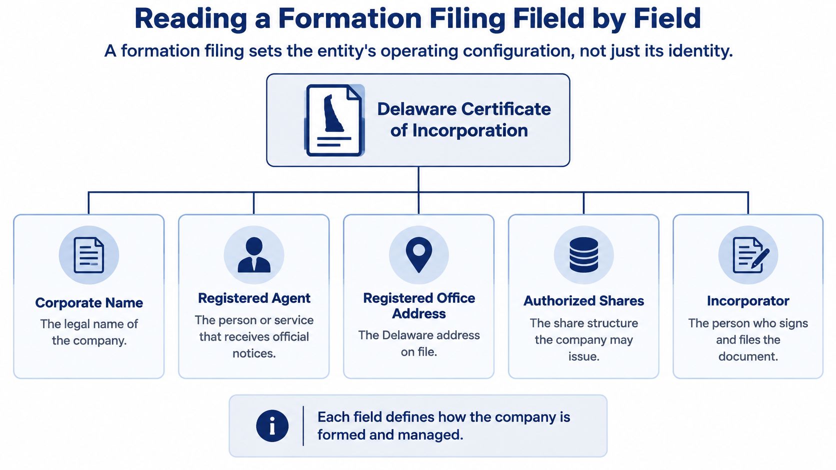 A diagram illustrating the key components of a Delaware Certificate of Incorporation for company formation.