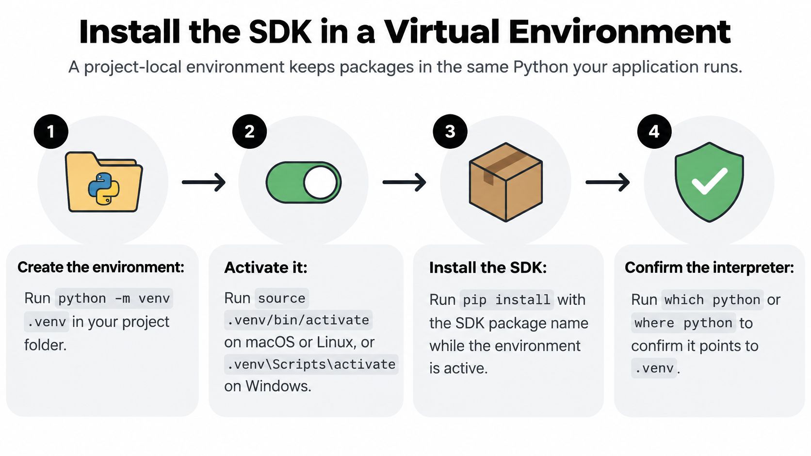 A four-step infographic illustrating how to create and activate a Python virtual environment to install an SDK.