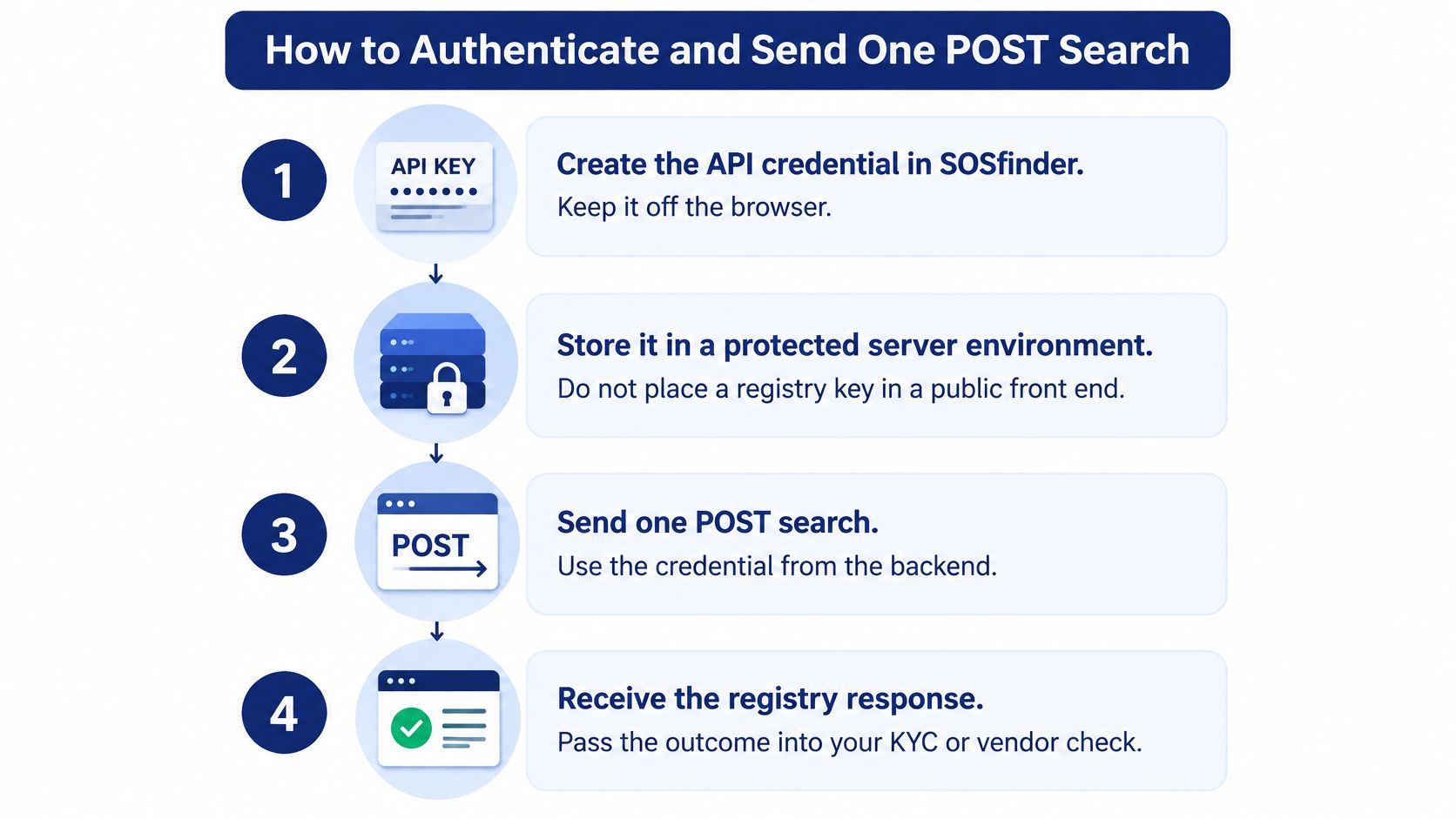 A four-step infographic illustrating how to securely authenticate and send a POST search for API integration.