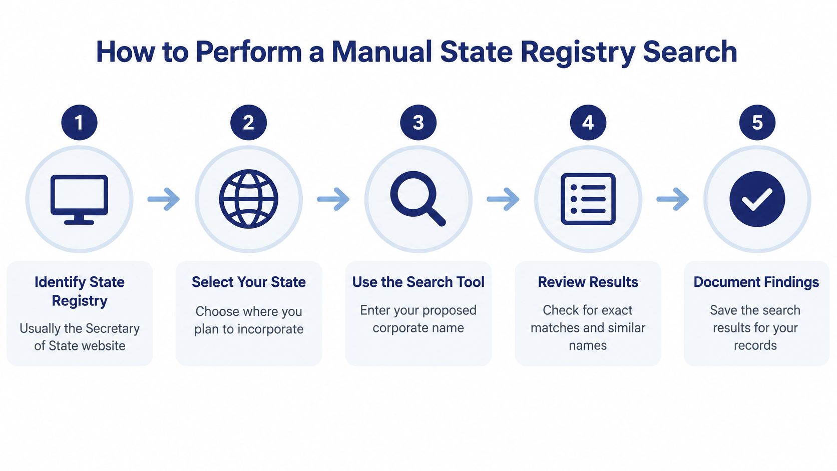 A five-step infographic showing how to perform a manual state registry search for business naming.