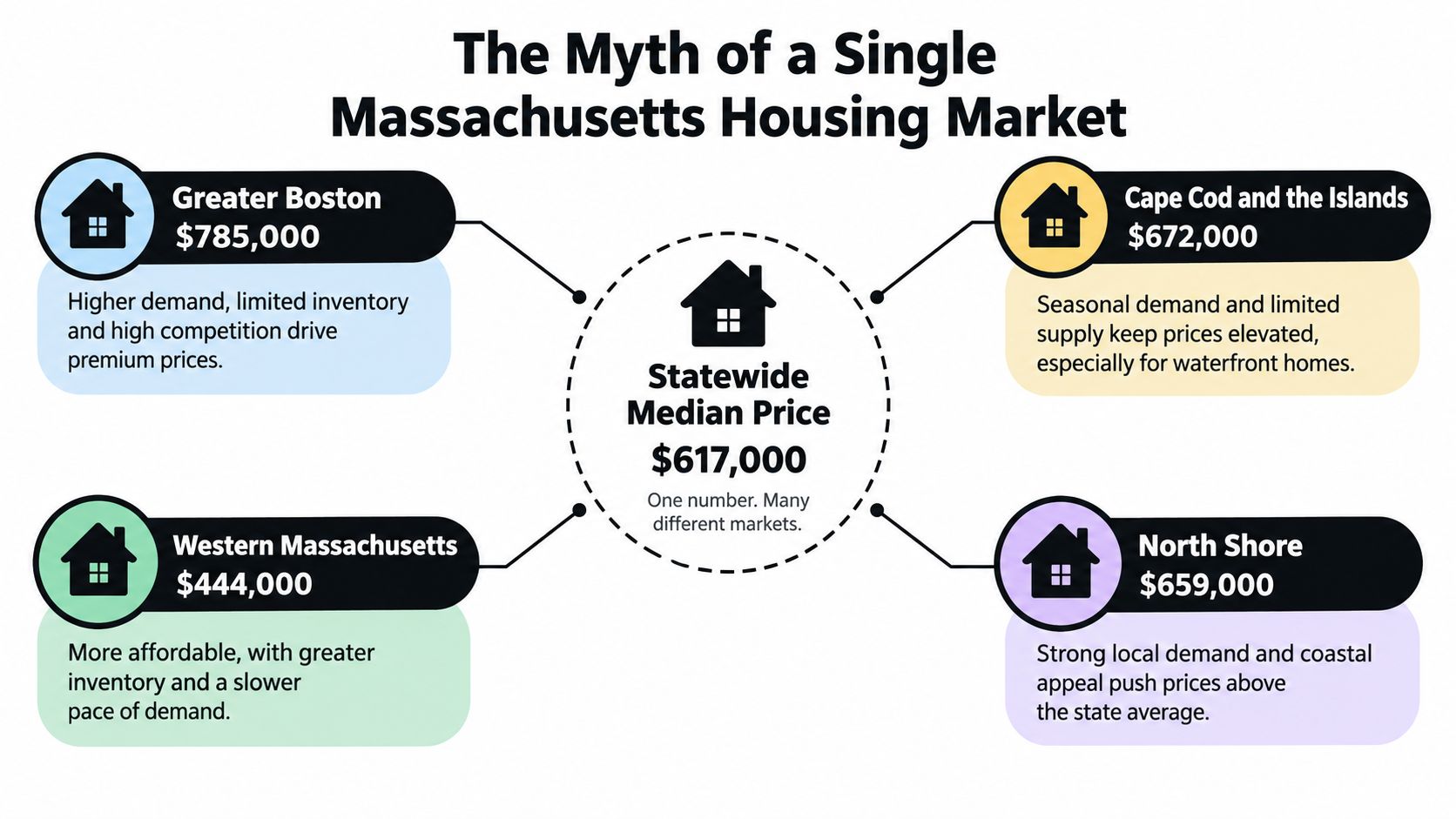 A diagram comparing the median home prices across various regions in Massachusetts, highlighting distinct local market differences.