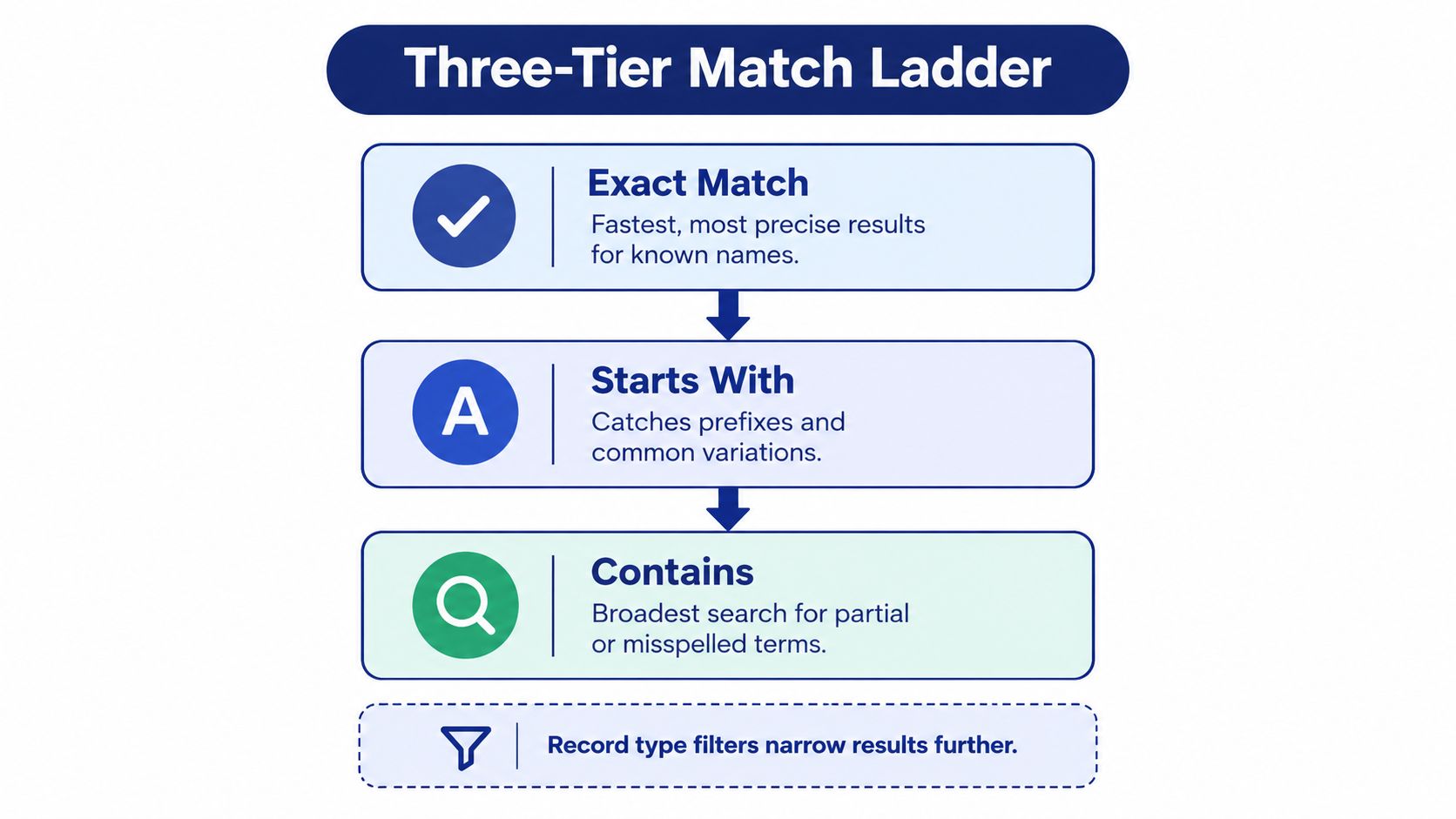 A diagram illustrating a three-tier match ladder for business name searching, ranging from exact match to contains.