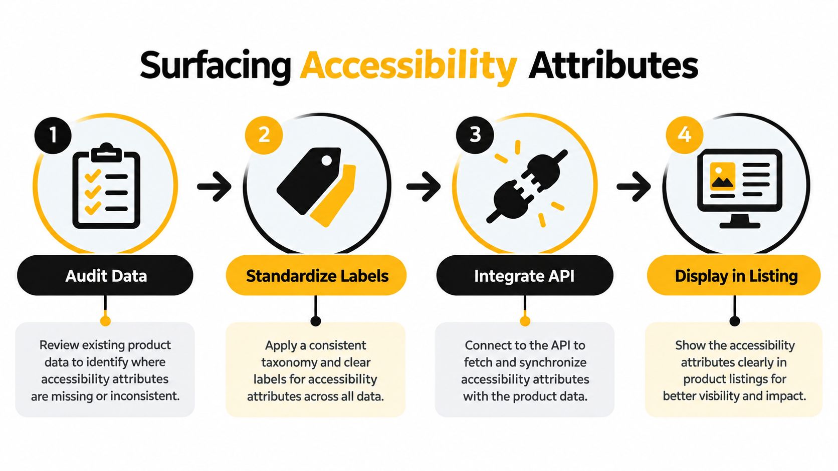 A four-step infographic illustrating the process of surfacing accessibility attributes through auditing, standardizing, integration, and display.