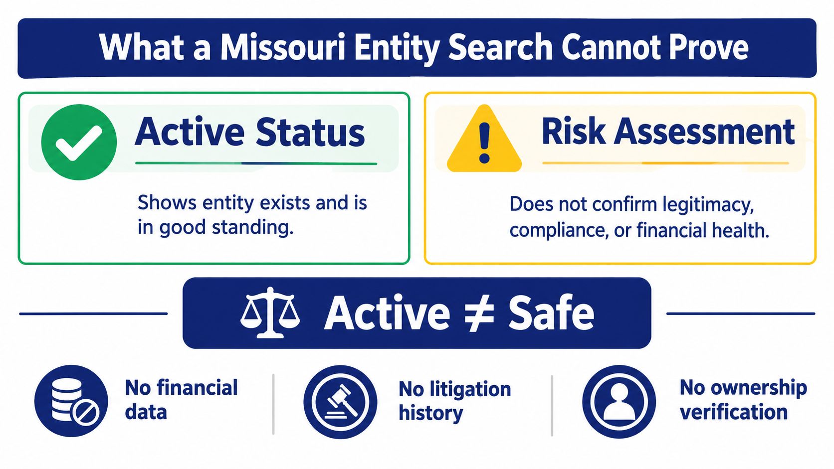 An infographic explaining that a Missouri entity search confirms active status but does not guarantee business safety.