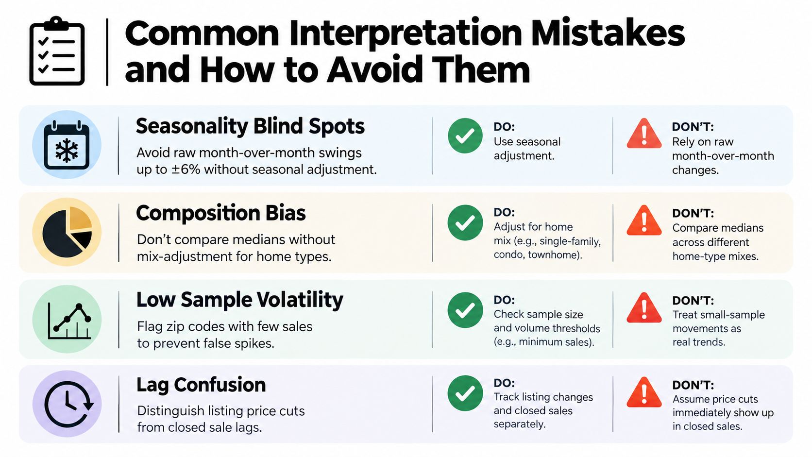 A chart illustrating four common data interpretation mistakes and best practices for accurate real estate analysis.