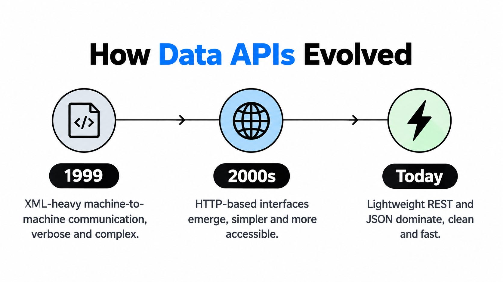 A timeline graphic illustrating the evolution of data APIs from complex XML in 1999 to lightweight JSON today.