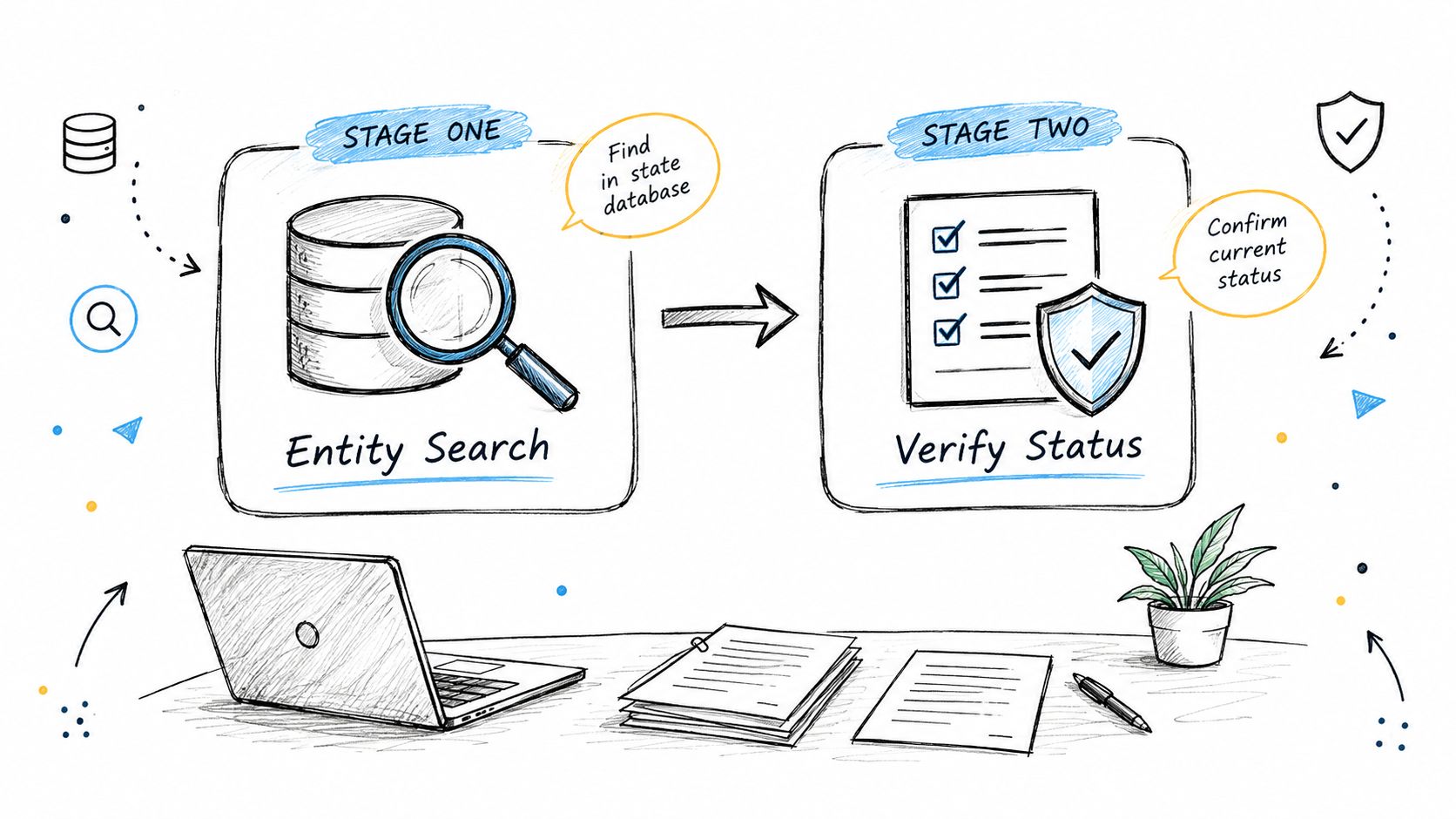 A hand-drawn illustration showing a two-stage process for a Missouri secretary of state entity search and verification.