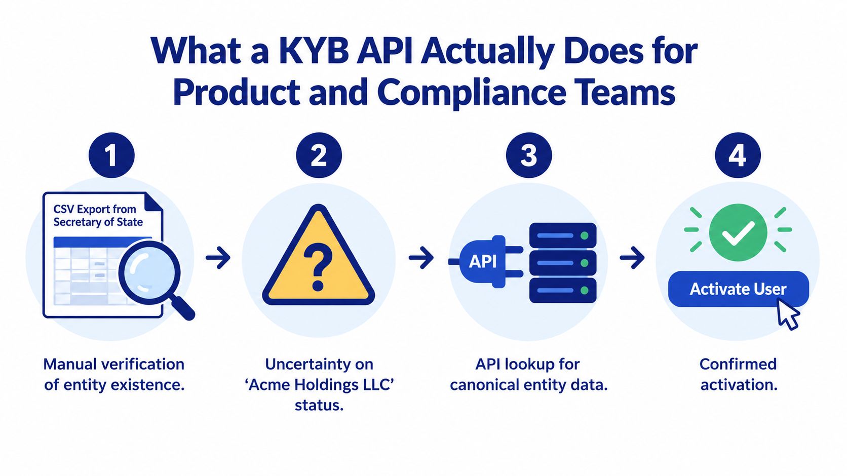 A four-step process diagram illustrating how a KYB API automates business identity verification for compliance teams.