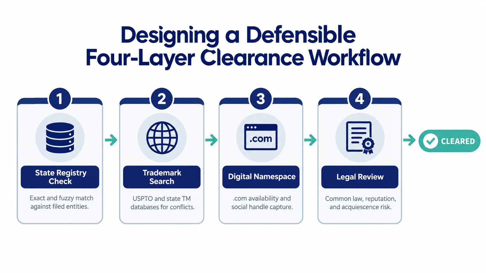 A four-layer workflow diagram illustrating the step-by-step process for ensuring business name availability and legal clearance.