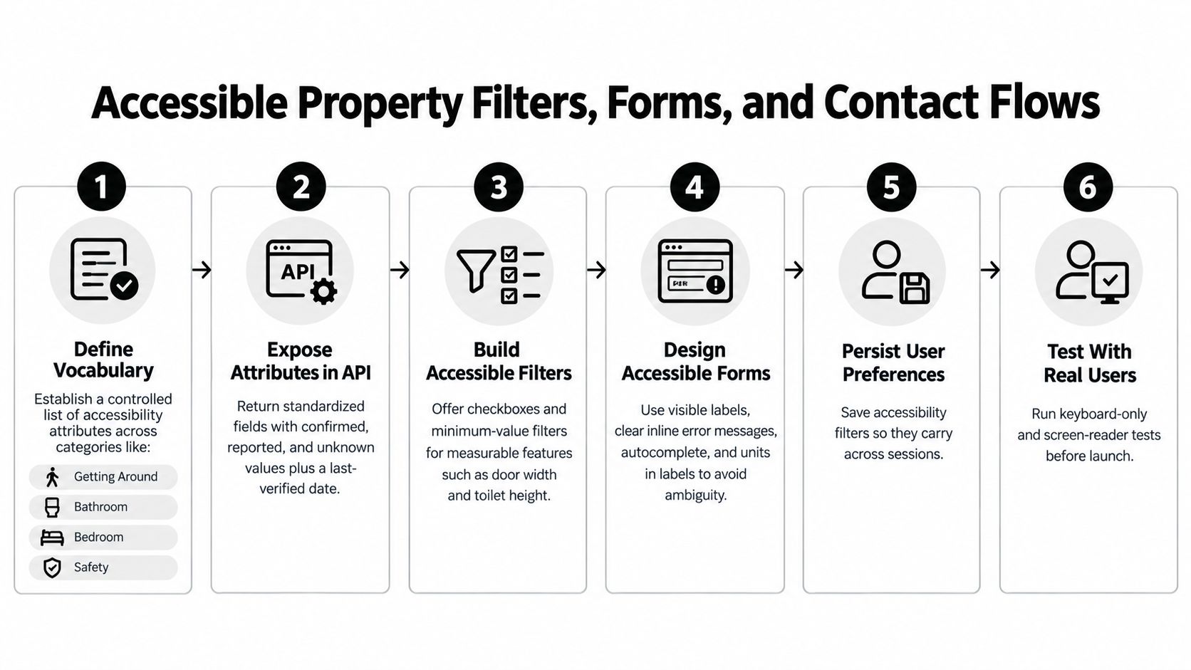 A six-step infographic illustrating the process for building accessible property filters, forms, and contact workflows.