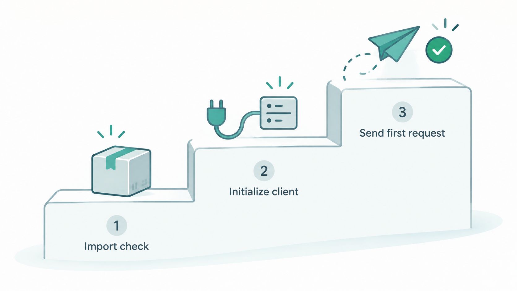 A three-step process diagram illustrating how to set up and use a software development kit.