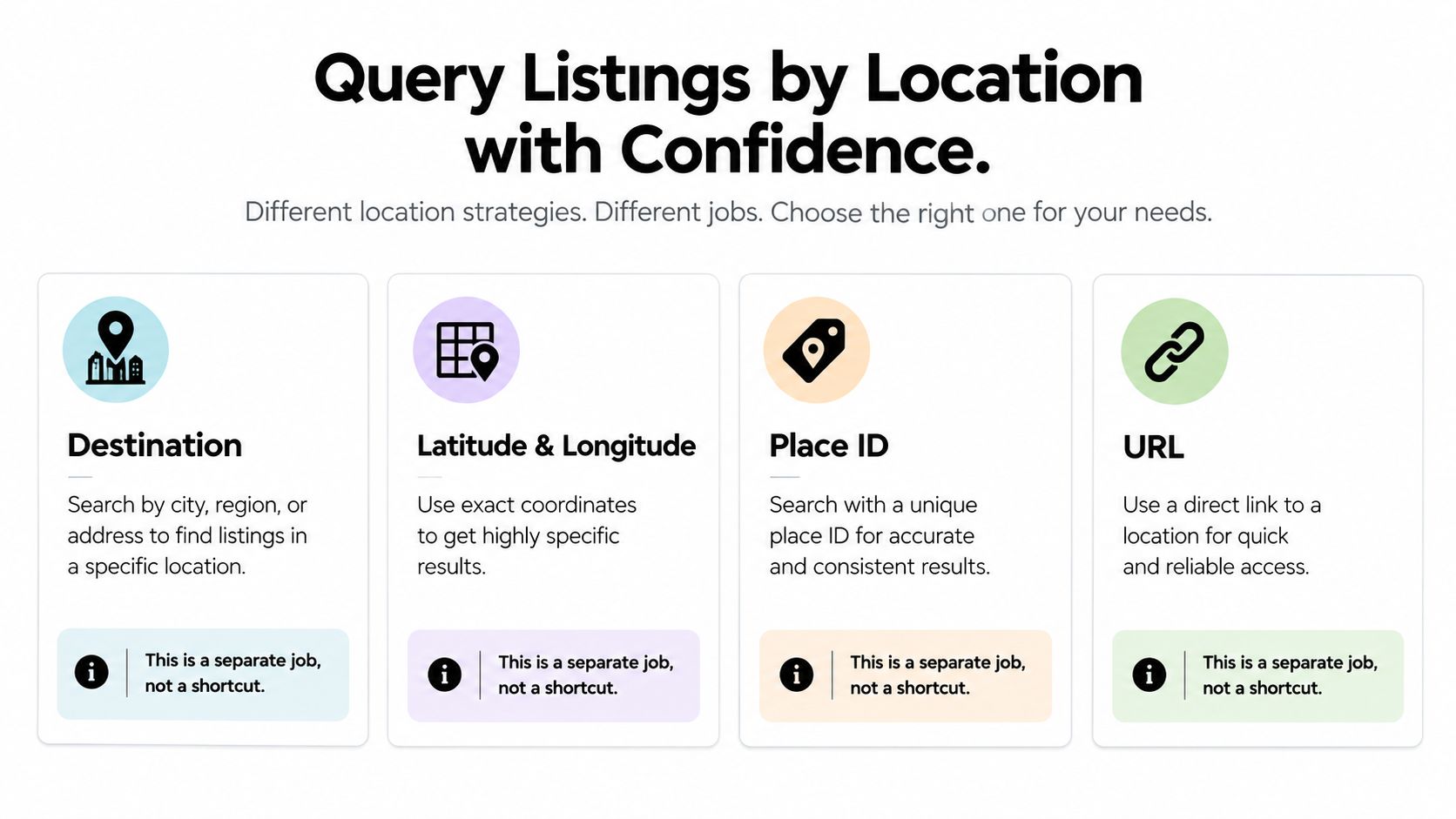 A four-column infographic explaining different strategies for querying real estate listings using location, coordinates, IDs, and URLs.