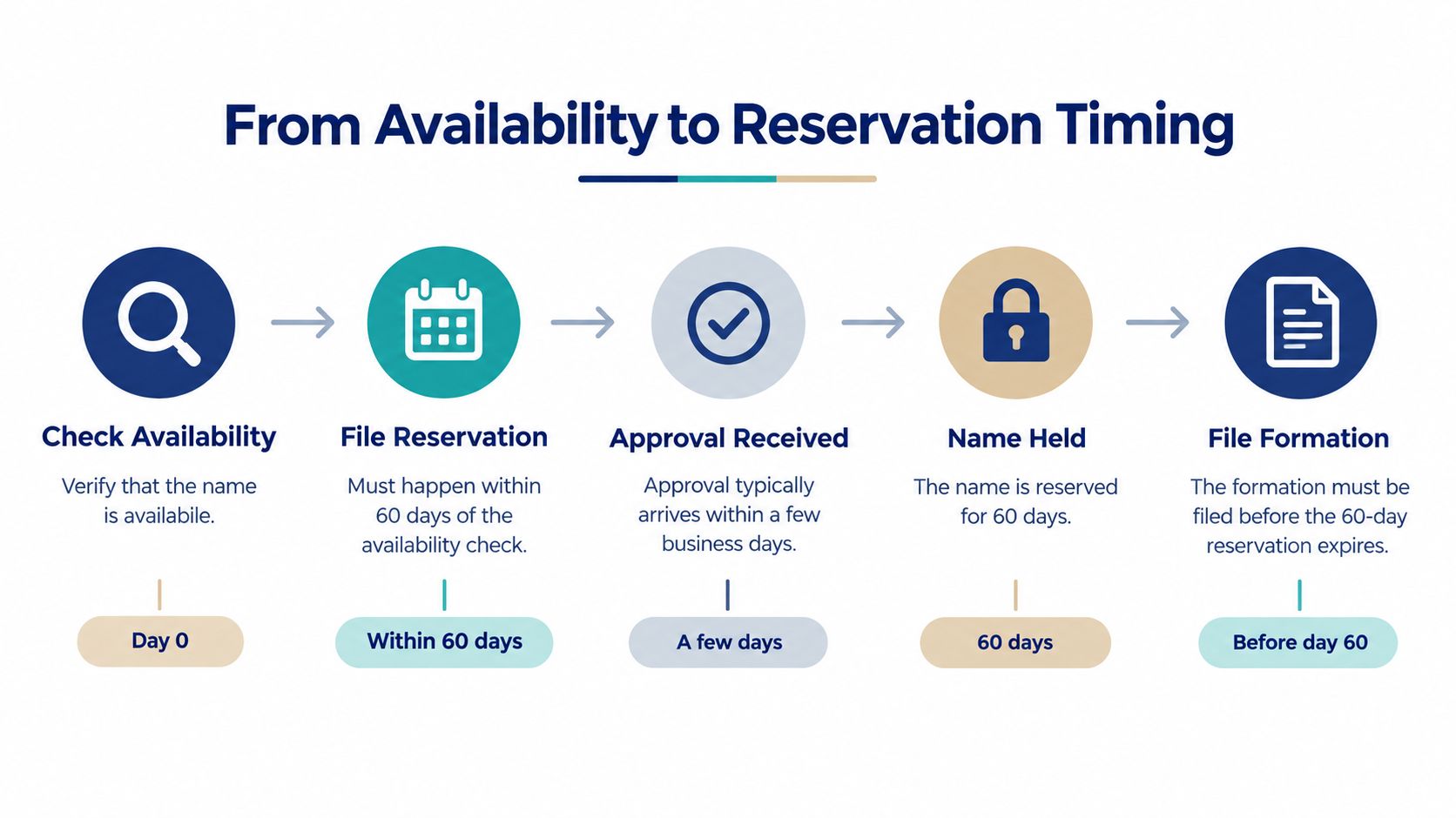 A five-step flowchart illustrating the timeline for checking, reserving, and forming a corporate business name.