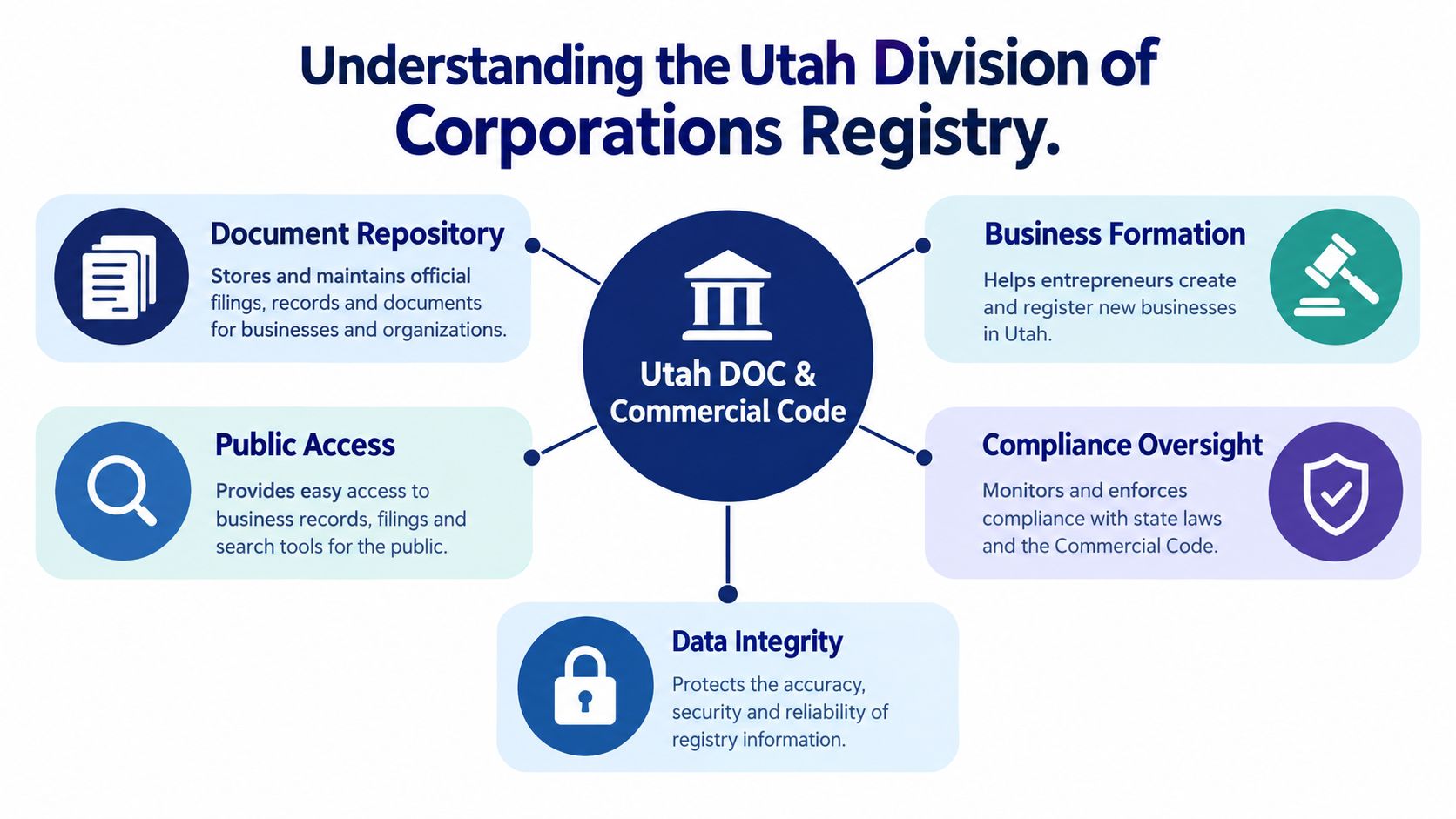 A diagram illustrating the core functions of the Utah Division of Corporations Registry, including document management and compliance.