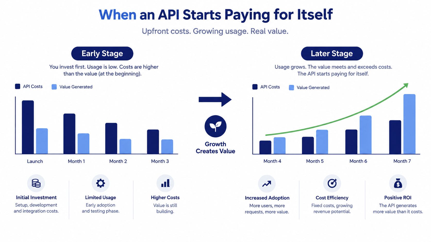 A chart showing how an API evolves from high initial costs to generating positive ROI over time.
