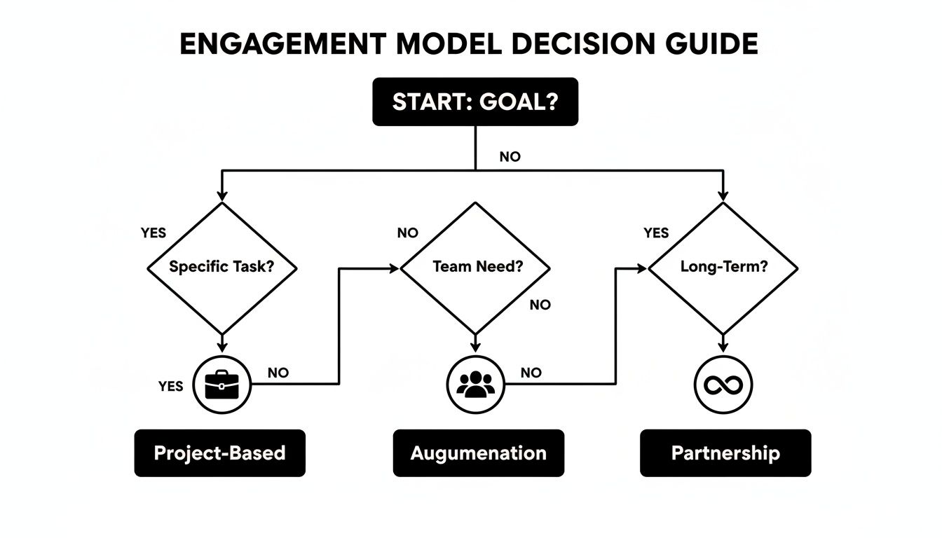 Flowchart guiding engagement model decisions: Project-Based, Augmentation, Partnership, based on tasks, team needs, and long-term goals.