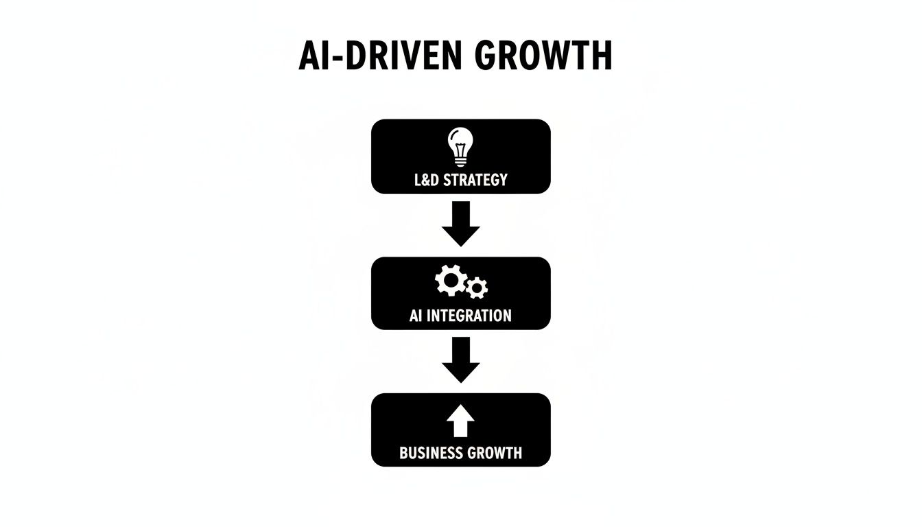 Learning and Development: Ein strategischer Rahmen für KI-getriebene Leistung