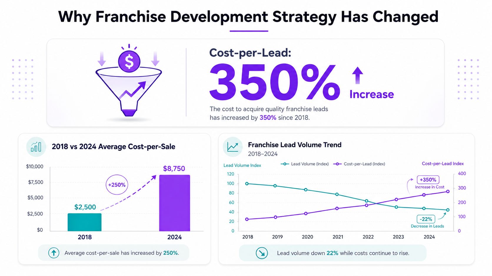 Development Matter Frame Franchise Foundry | Turn Your Proven Business Into a Franchise