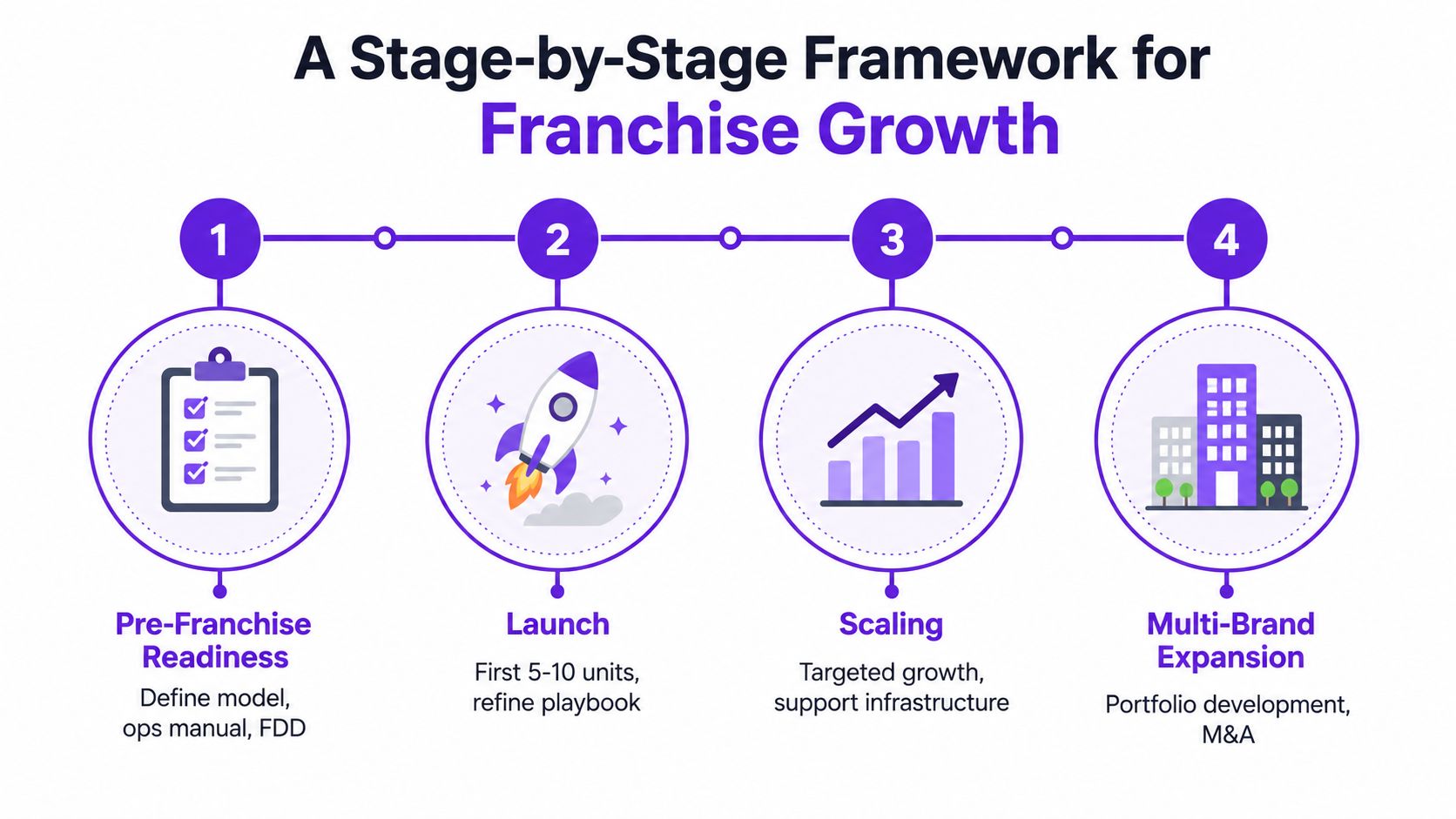 Franchise Foundry | Turn Your Proven Business Into a Franchise