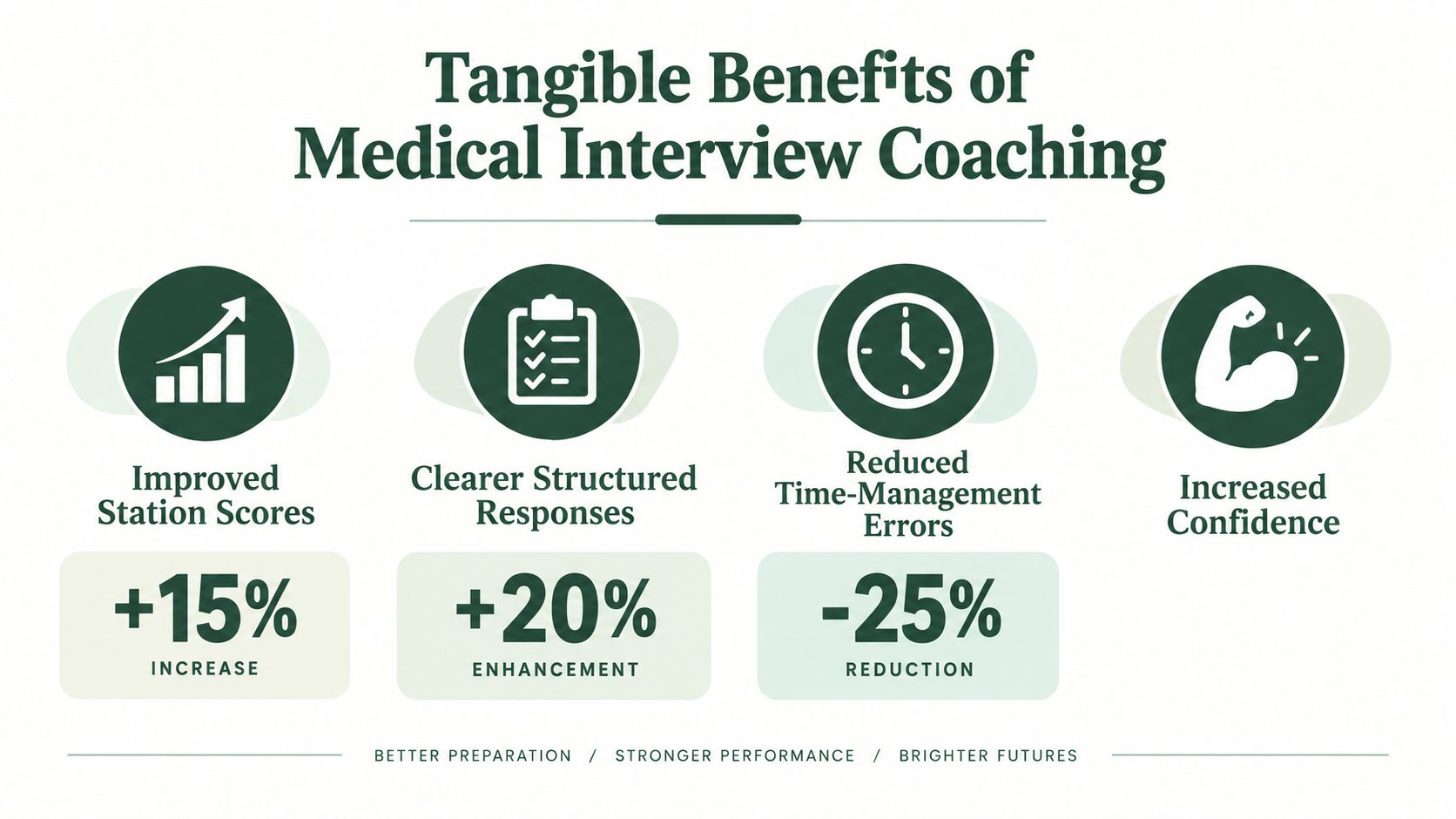 An infographic showing the four tangible benefits of medical interview coaching with corresponding icons and statistics.