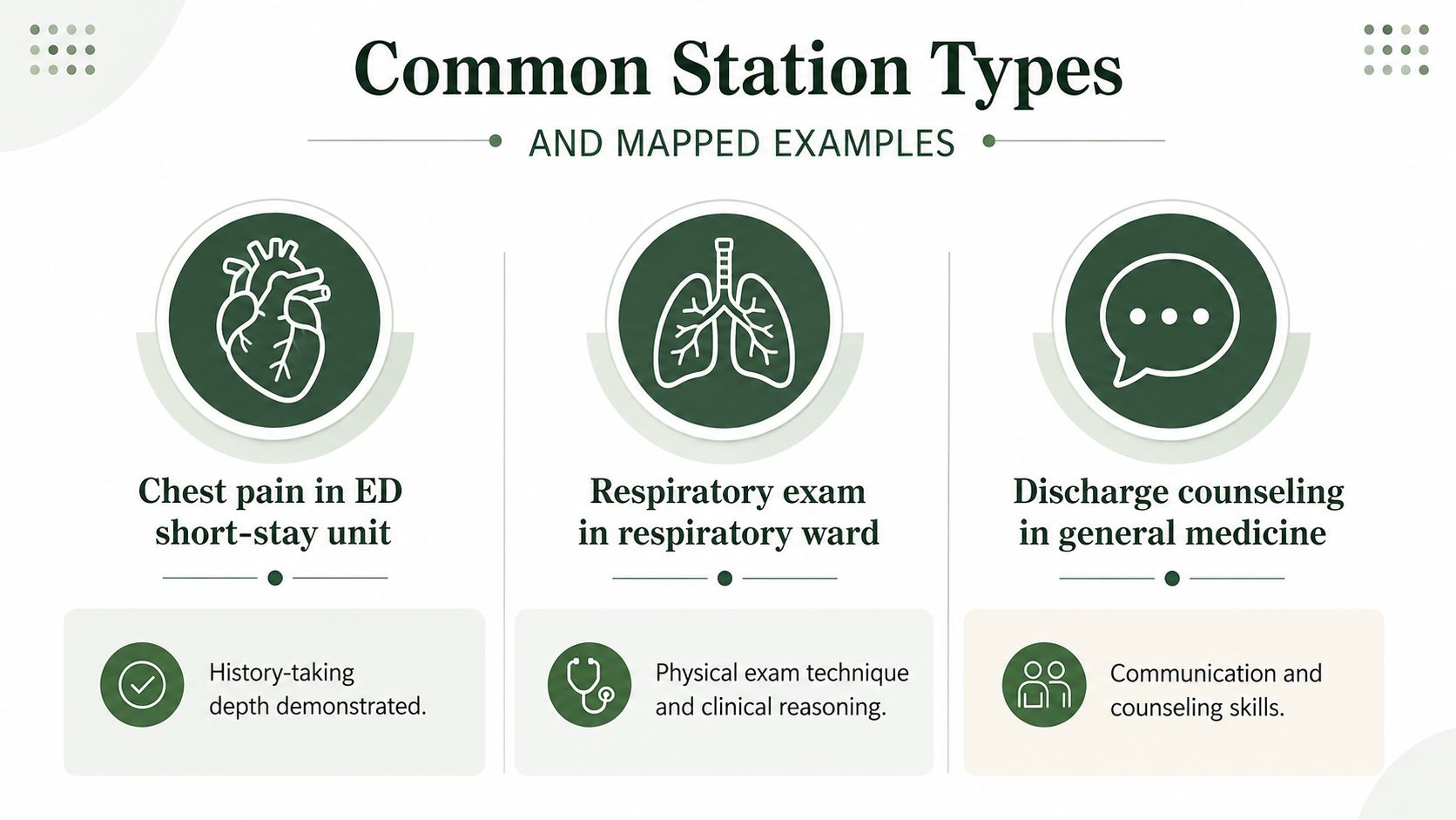 An educational infographic outlining common medical station types, featuring examples for history-taking, physical exams, and patient counseling.