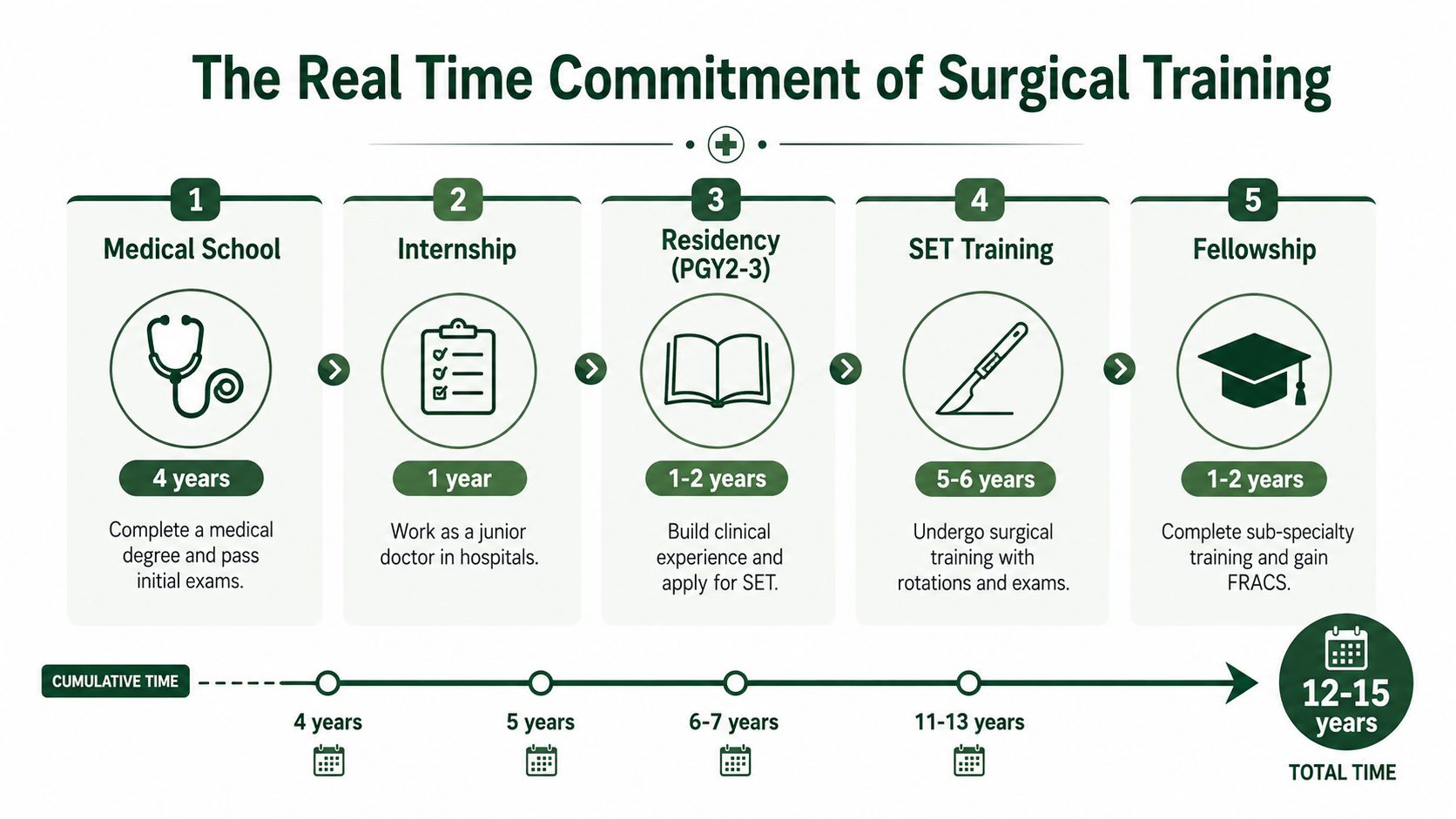 A flowchart of the staged educational pathway to becoming a surgeon in Australia, from medical degree through to fellowship.