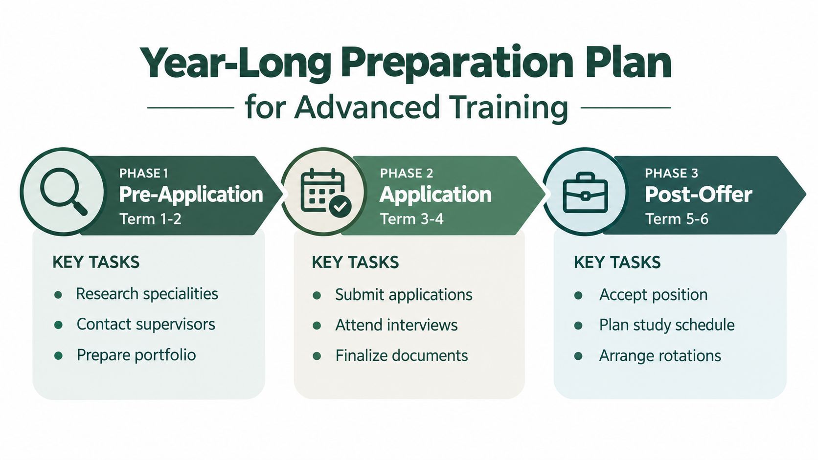 A year-long preparation plan diagram for advanced training consisting of three sequential phases with key tasks.