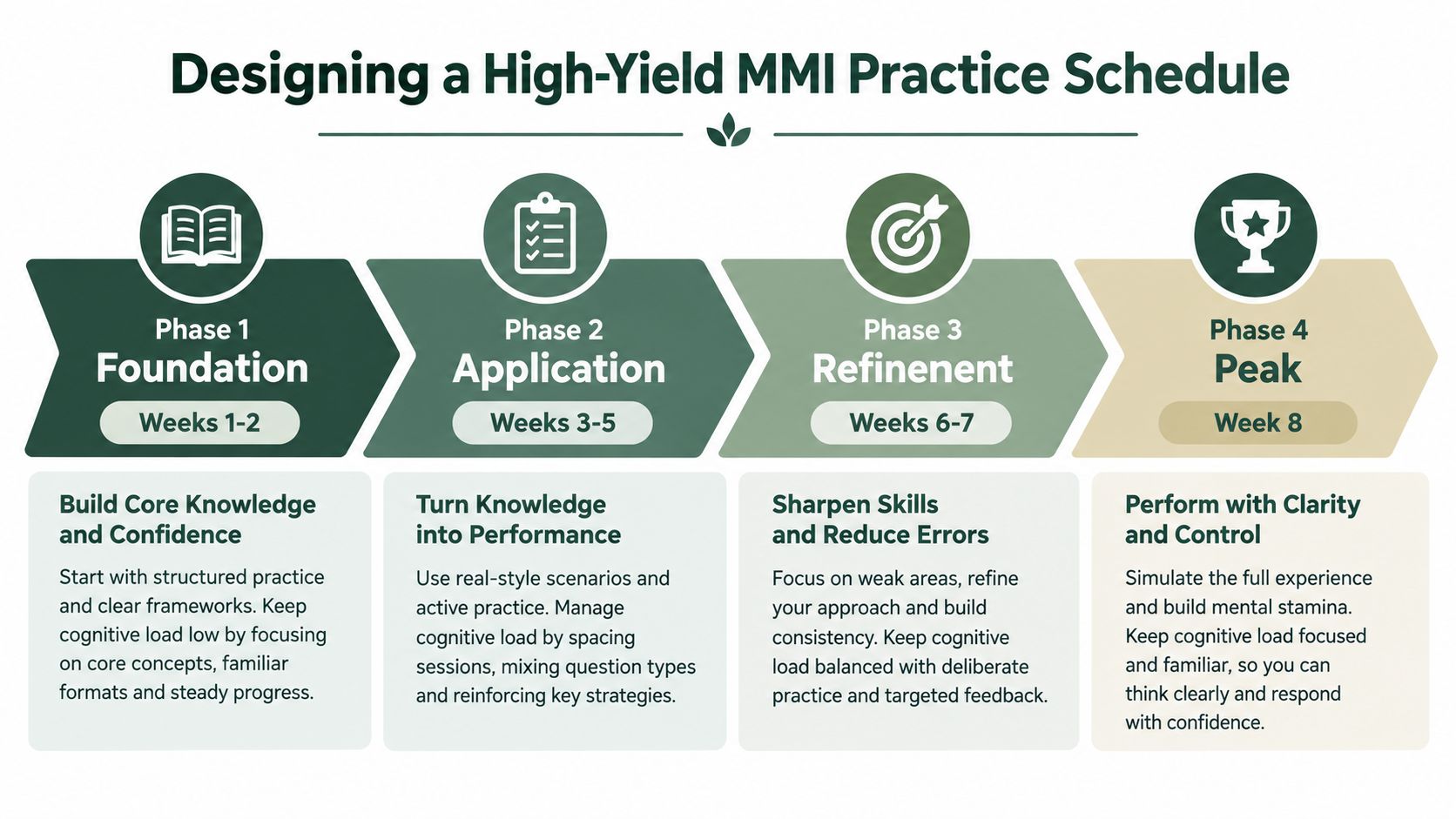 A four-phase infographic guide outlining a structured eight-week preparation schedule for medical school MMI interviews.