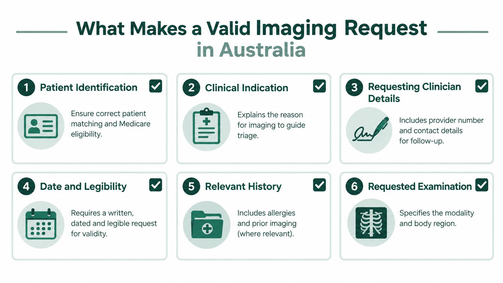 A visual guide outlining the six essential components for a valid medical imaging request in Australia.