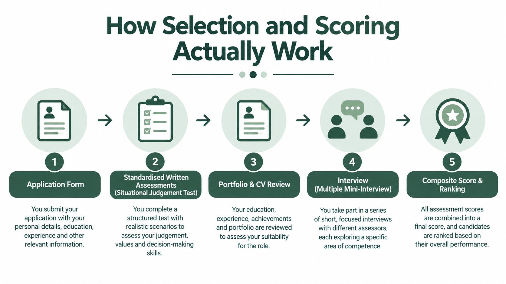 A flowchart showing the five-step process of selection and scoring for professional job recruitment and training.