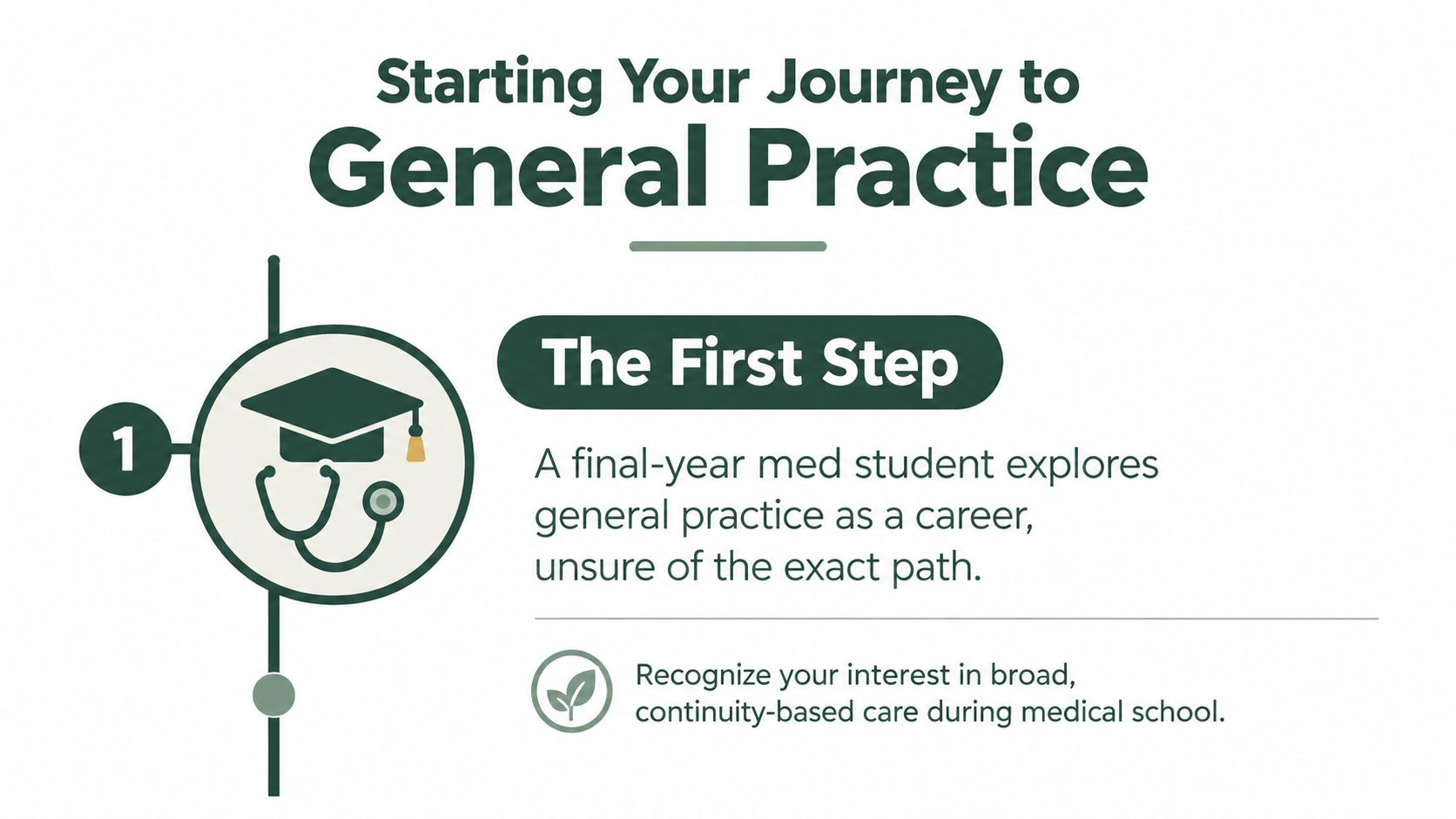 An infographic showing the first step for medical students interested in a career in general practice.