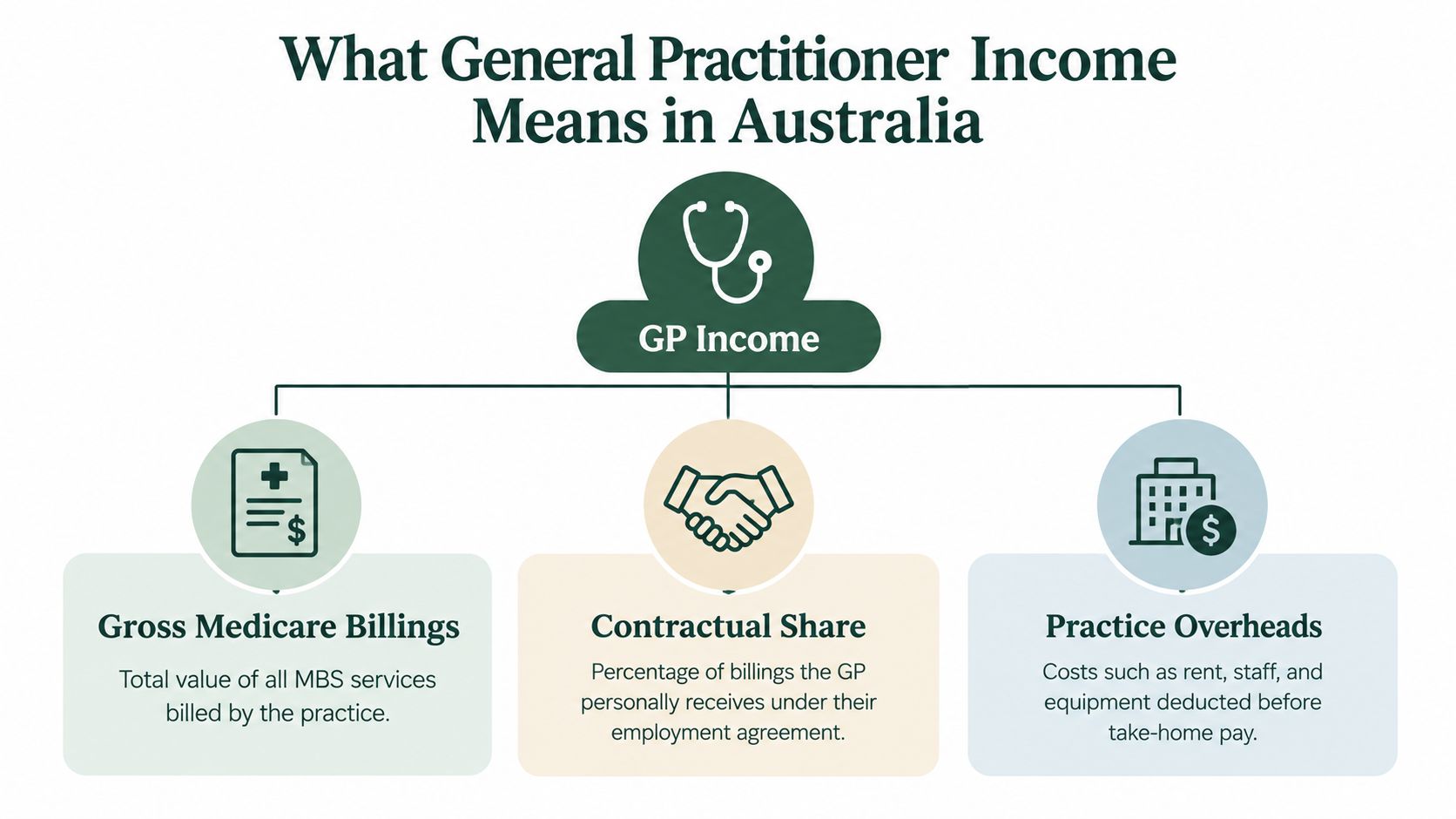 A diagram explaining General Practitioner income components in Australia, including Gross Medicare Billings, Contractual Share, and Practice Overheads.