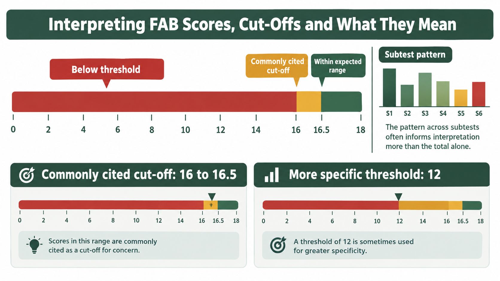 An infographic showing Frontal Assessment Battery score ranges with cut-offs for concern and clinical interpretation.