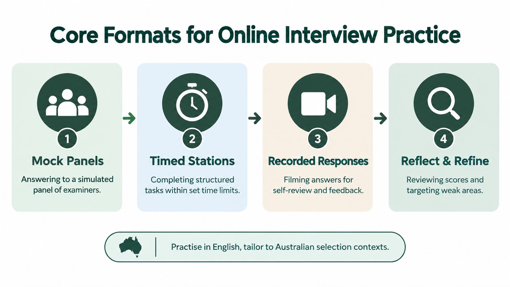 A four-step infographic illustrating core formats for online interview practice with mock panels and recorded responses.
