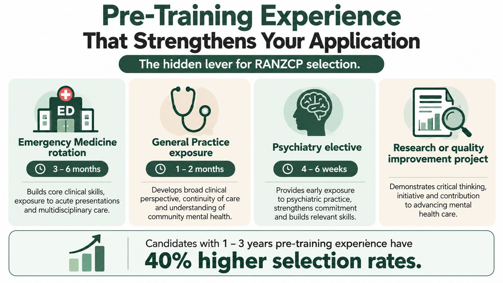 An infographic detailing recommended pre-training experiences to strengthen a RANZCP psychiatry program application in Australia.