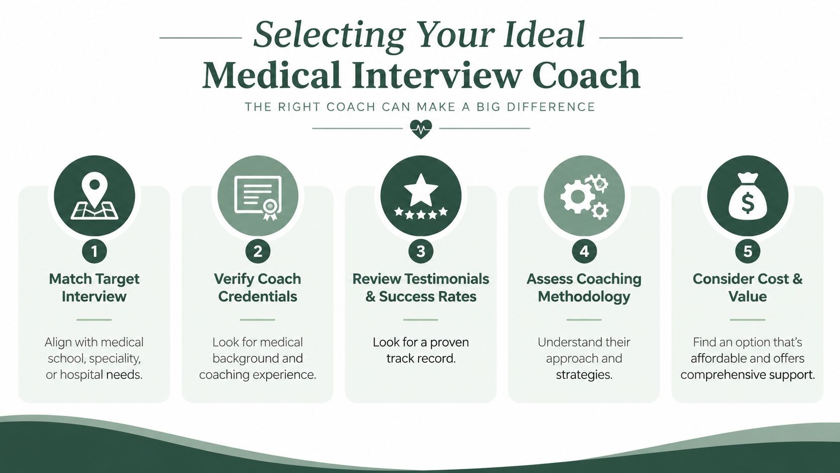 A five-step guide for selecting an ideal medical interview coach including credentials and cost evaluation.