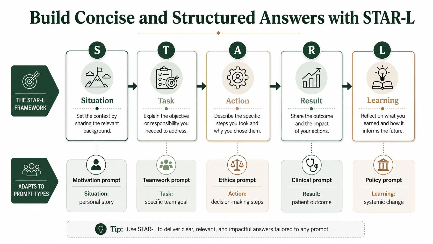 A diagram illustrating the STAR-L answer framework — situation, task, action, result and learning — for medical interview preparation.
