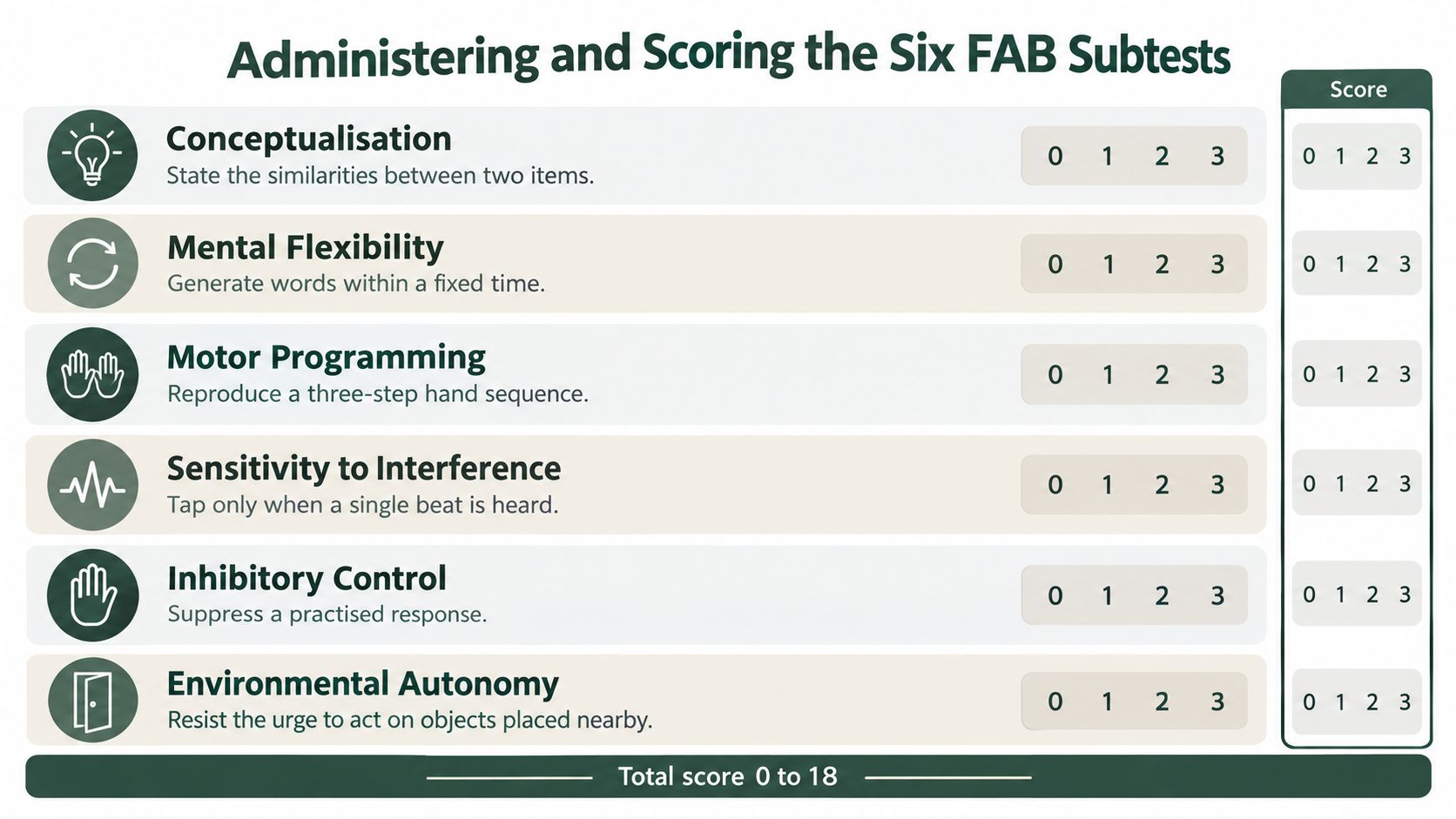 A chart showing six subtests of the Frontal Assessment Battery, used for neurological evaluation and cognitive scoring.